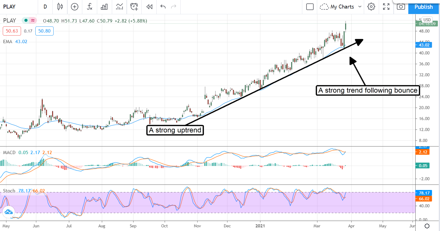 Strong Tailwinds Spike Big Moves In These Stocks